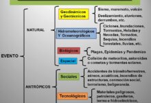 ¿Cómo se clasifican los tipos de amenazas naturales? como-se-clasifican-los-tipos-de-amenazas-naturales