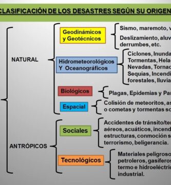 ¿Cómo se clasifican los tipos de amenazas naturales? ¿Cómo se clasifican los tipos de amenazas naturales?