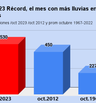 ¿Cuál es el mes más lluvioso en Misiones?