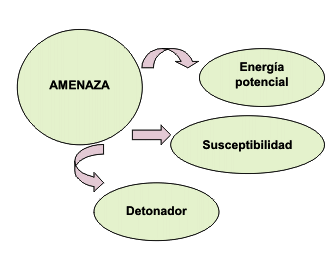 ¿Cuáles son los tres tipos de amenazas?